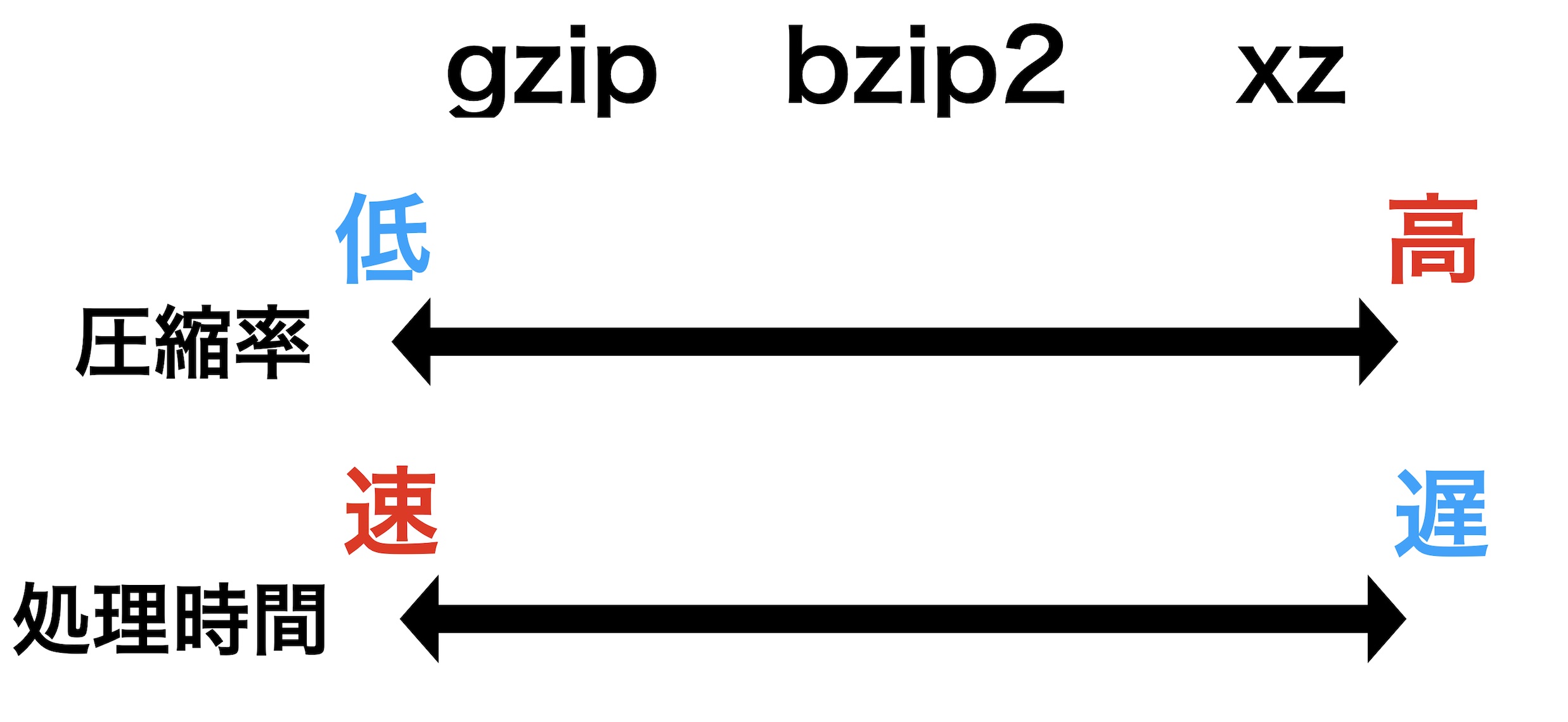 gzip, bzip2, xzの違い