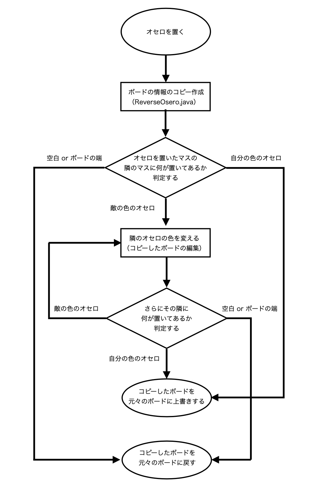 処理のフロー図