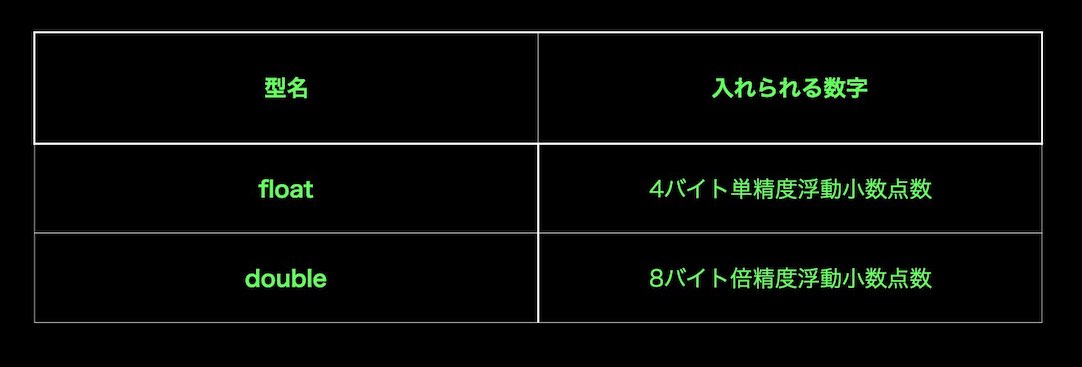 整数を扱う肩の種類