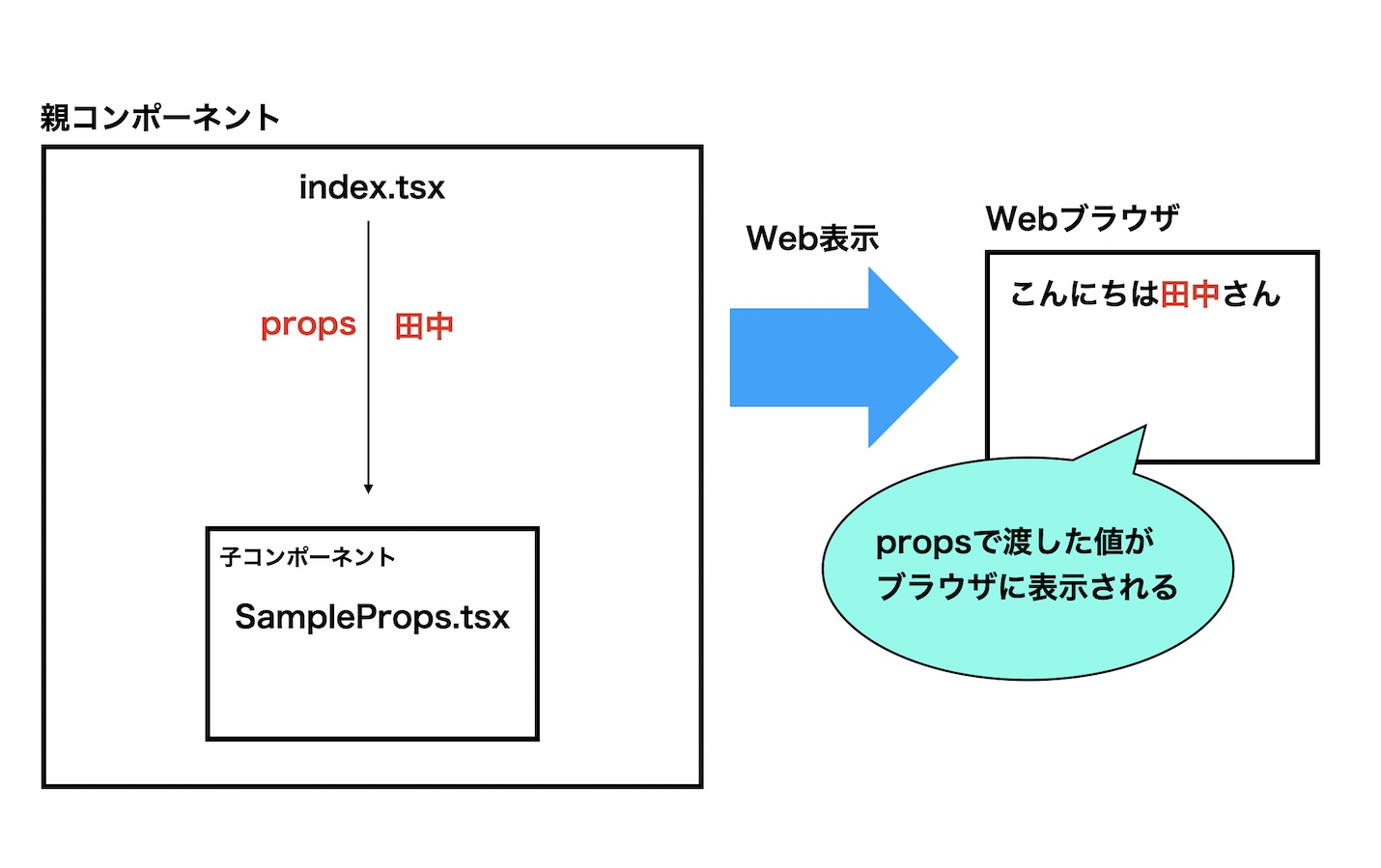 親コンポーネントから子コンポーネントに値を渡してブラウザ画面に表示する