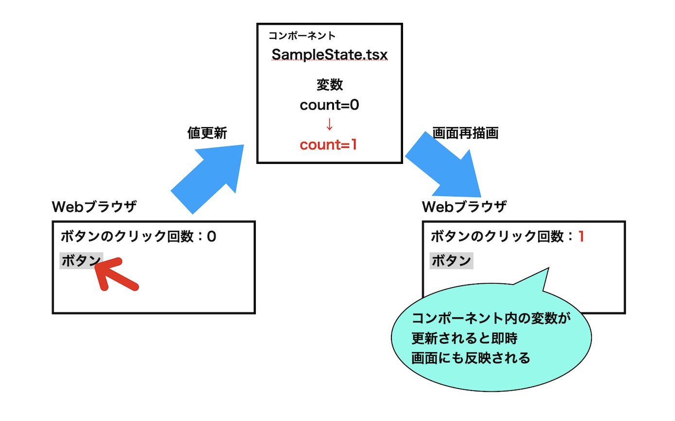 ボタンをクリックしてコンポーネント内の値を更新すると画面が再描画される