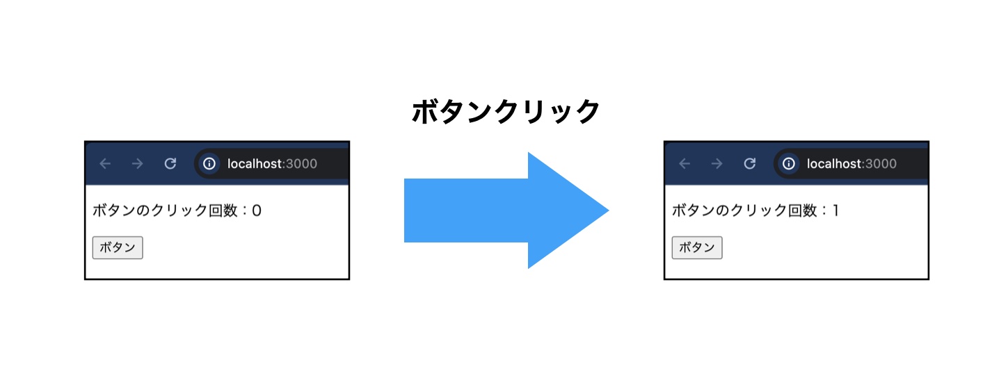 ボタンをクリックするとカウントアップされる